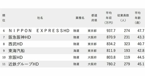 年収が高い陸運・海運会社ランキング2024【完全版】1位は年収1600万円超え、JR東日本・東急は何位？