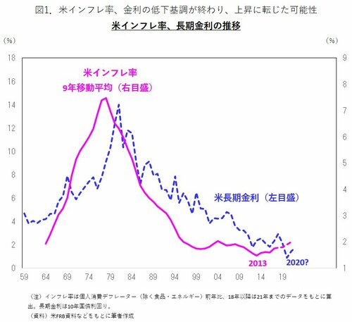 図1：米インフレ率、長期金利の推移