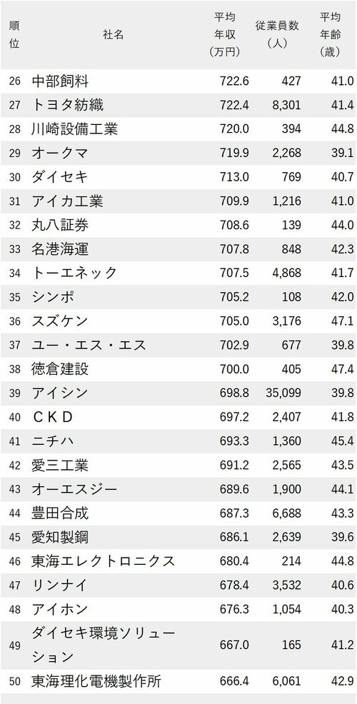 図表：年収が高い会社ランキング2024【愛知県】26-50