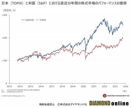 「GAFAM」除けば日米の株価成長は同じ？企業再編から考える米国経済の強さ