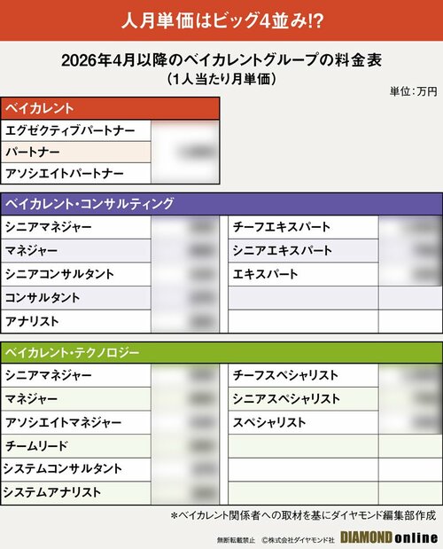 図表：2026年4月以降のベイカレントグループの料金表（1人当たり月単価）サンプル
