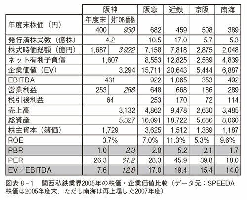 図表8-1 関西私鉄業界2005年の株価・企業価値比較