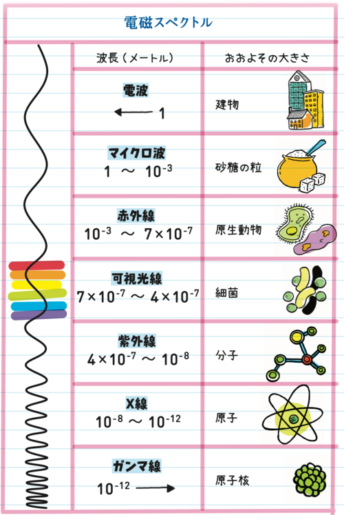 電磁スペクトルの例をまとめた表『アメリカの中学生が学んでいる 14歳からの化学』より抜粋