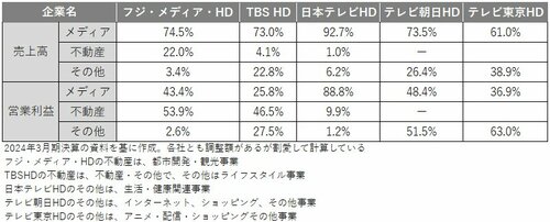 図表：テレビ局の売り上げと利益