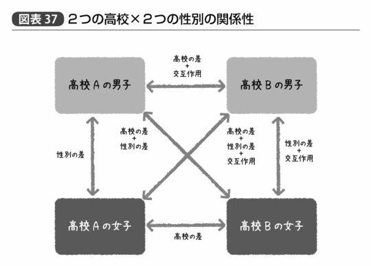 『統計学が最強の学問である』234