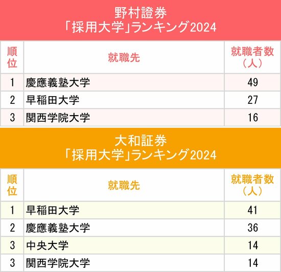 図表：野村證券、大和証券「採用大学」ランキング2024