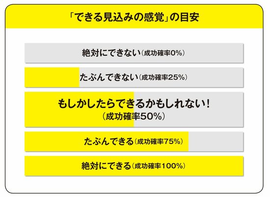 【『世界一受けたい授業』で話題】続けられない人が「続けられるようになる」頑張らない目標達成法