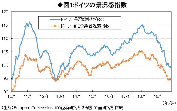 ドイツの景況感指数の図
