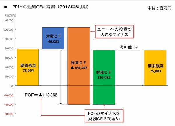 図表1：PPIHの連結CF計算書（2018年6月期）