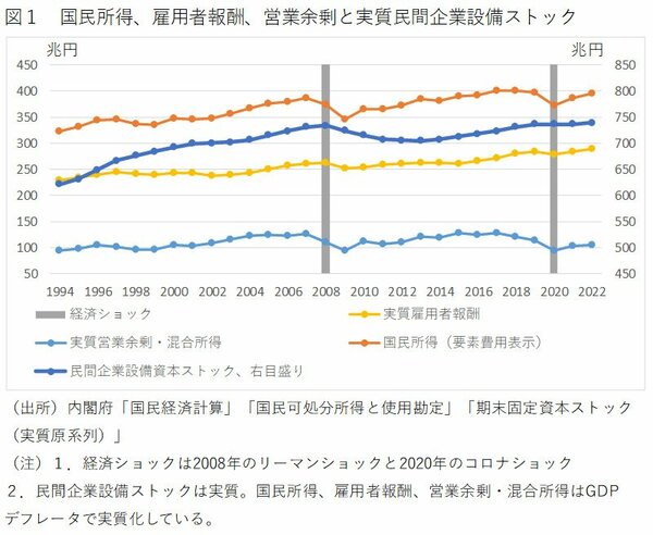 図1_国民所得、雇用報酬、営業余剰と実質民間企業設備ストック