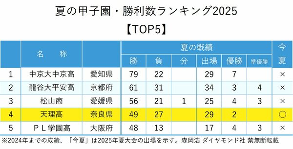 図表：夏の甲子園・勝利数ランキング2025【TOP5】