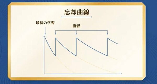 忘却曲線