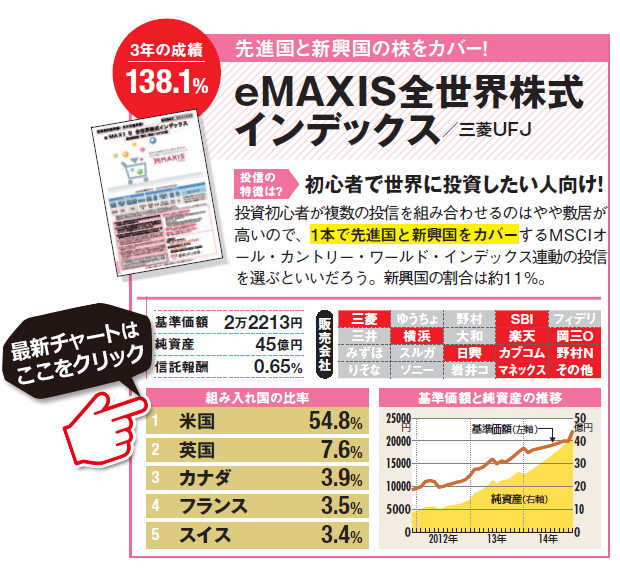 投資初心者が複数の投信を組み合わせるのはやや敷居が高いので、1本で先進国と新興国をカバーするMSCIオール・カントリー・ワールド・インデックス連動の投信を選ぶといいだろう。新興国の割合は約11％。eMAXIS全世界株式インデックスの詳細はこちら！（SBI証券の詳細画面に遷移します）