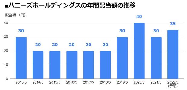 ハニーズホールディングス（2792）の年間配当額の推移