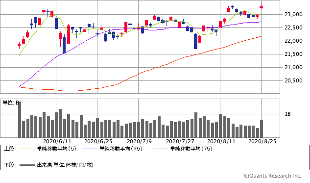 日経平均株価チャート/日足・3カ月