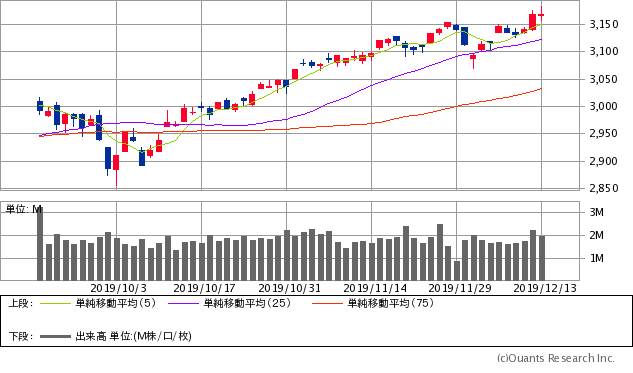 S&P500指数チャート/日足・3カ月