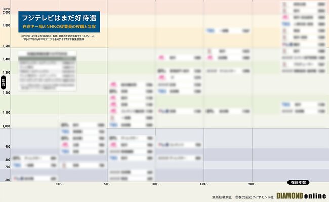 図表：在京キー局とNHKの従業員の役職と年収（サンプル）