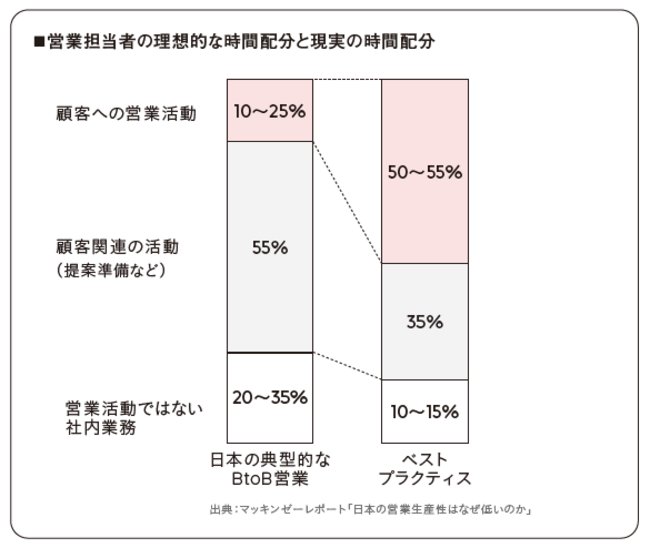 世界の中でも、日本だけが驚くほど遅れている！「営業職」の生産性があまりにも低すぎる3つの理由