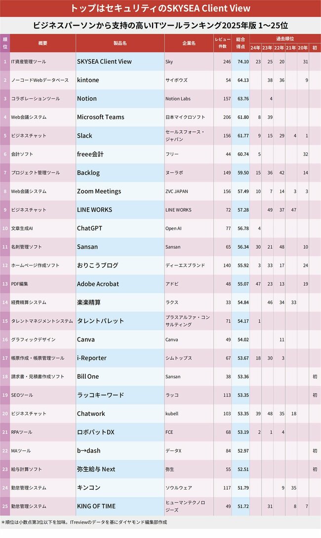 図表：ビジネスパーソンから支持の高いITツールランキング2025年版 1～25位
