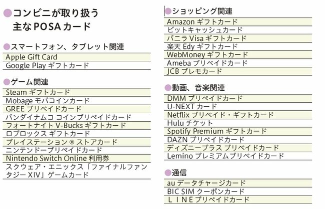 図表：コンビニが取り扱う主なPOSAカード