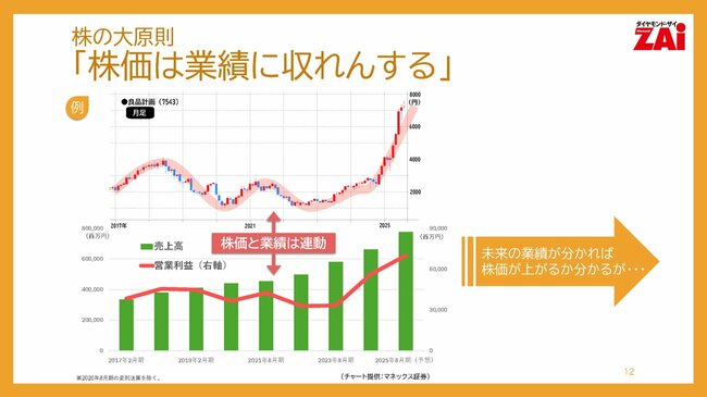 株の大原則「株価は業績に収れんする」