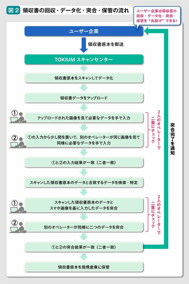 デジタル時代に“人力”オペレーションを採用する経費精算システムを上場企業が続々と導入する理由