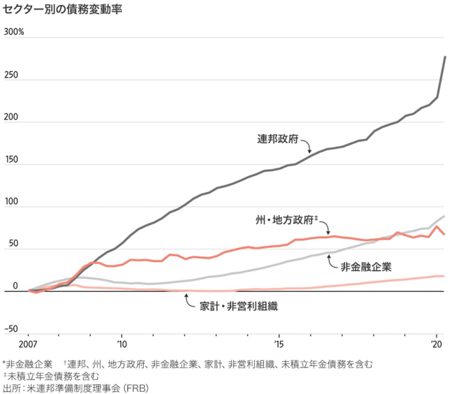 図表：セクター別の債務変動率