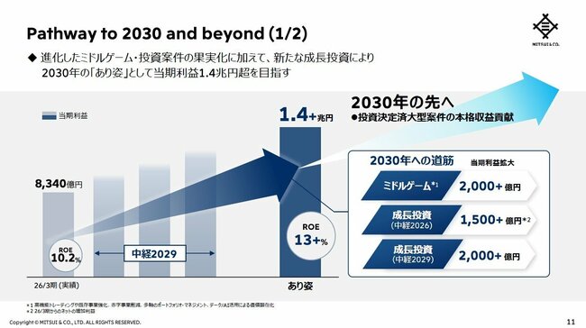 三井物産が「中期経営計画2029」で示したロードマップ