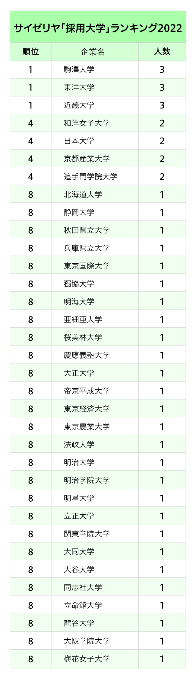 マクドナルド・サイゼリヤ…主要外食4社「採用大学」ランキング2022最新版【全10位・完全版】