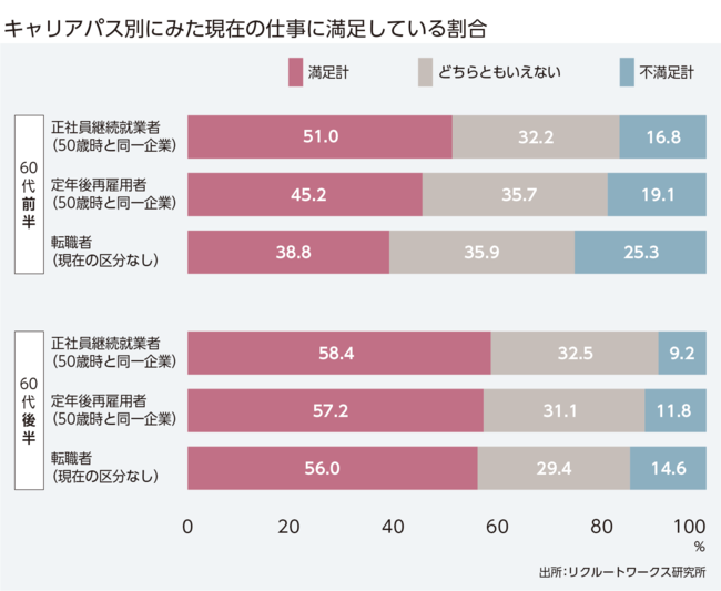 【データは語る】定年前、50代に転職して満足できる人、後悔して終わる人を分ける決定的な差