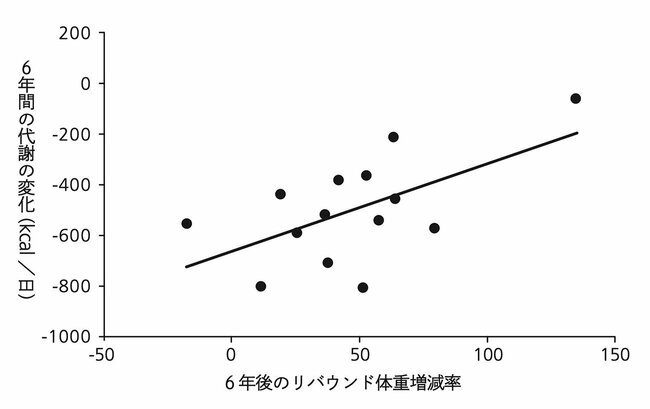 【研究で判明】58キロ痩せたのにリバウンド、代謝は激落ち…過酷なダイエット番組の「悲惨な6年後」が明かす真実
