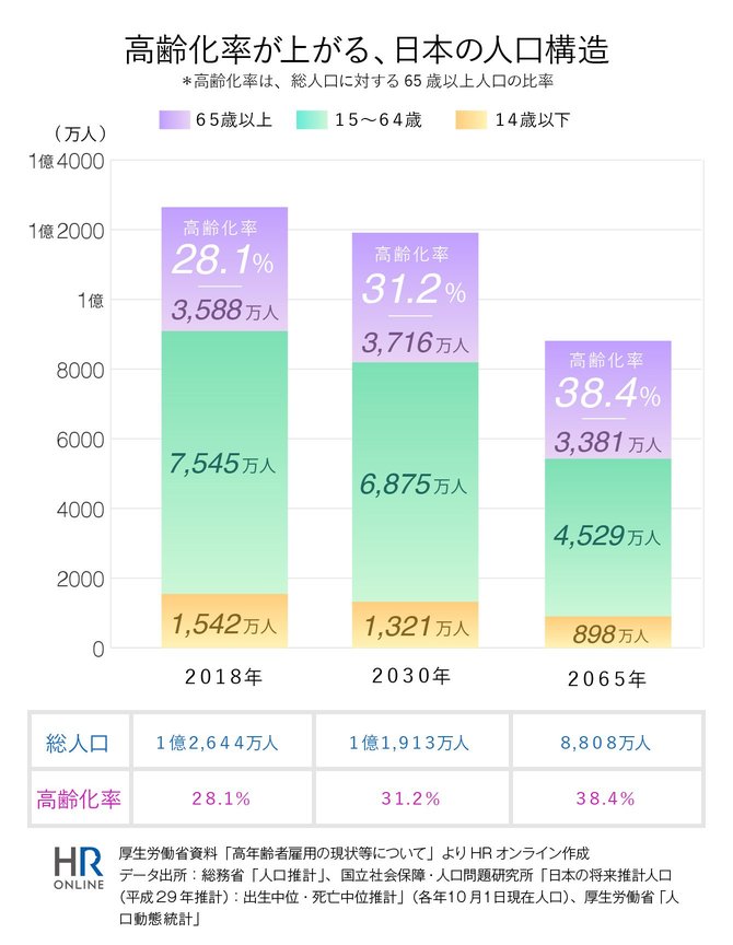 グラフ：高齢化率が上がる、日本の人口構造