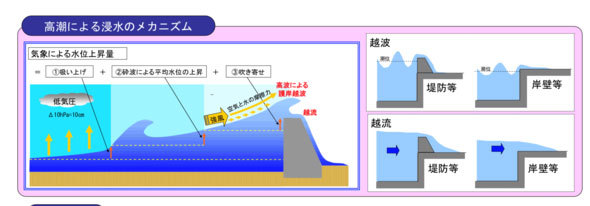 高潮による浸水のメカニズム 高潮による浸水のメカニズム