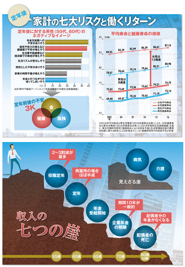 サラリーマンの収入は定年後まで 7つの崖 で減っていく 今週の週刊ダイヤモンド ここが見どころ ダイヤモンド オンライン