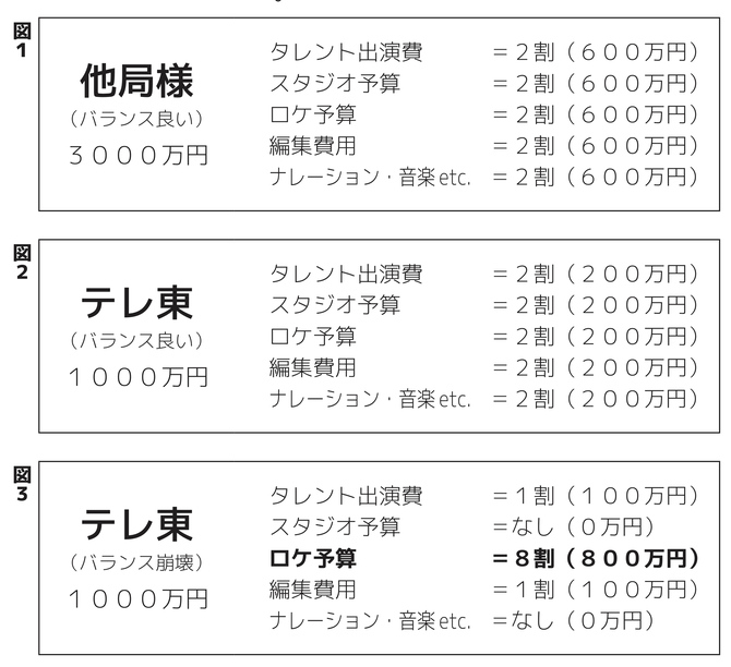 金はないけど差別化せよ という無理難題を1発で解決する 予算のバランス崩壊力 １秒でつかむ ダイヤモンド オンライン