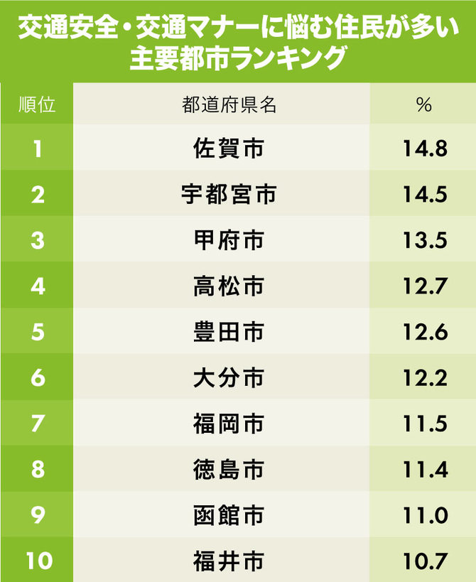 交通マナーの悪さに悩む都道府県 主要都市ランキング 19完全版 日本全国sdgs調査ランキング ダイヤモンド オンライン
