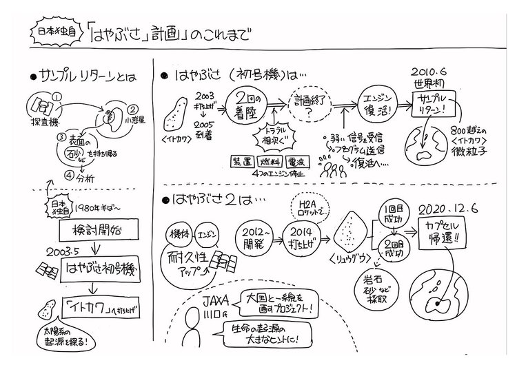 「はやぶさ計画」挑戦の歴史を“1枚の図”にしてみた！