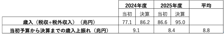当初予算から決算までの税収と税外収入の上振れを示す図表