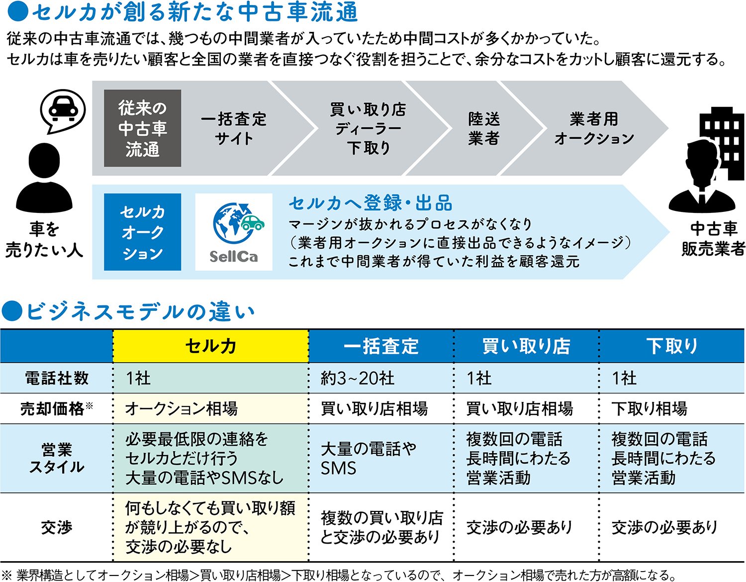 中古車売却に「セルカ」という新発想。“CtoBオークション”は、なぜ高値で売れるのか？