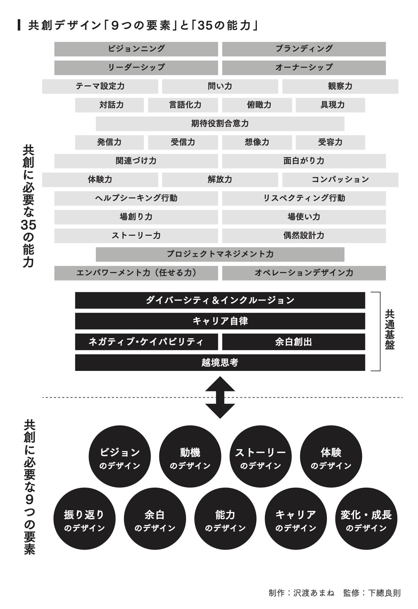 「共創」が得意な組織は何をしているのか？ 400以上の組織を見て判明した“9つのポイント”