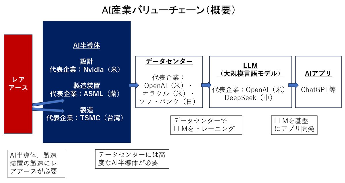 図表：AI産業バリューチェーン（概要）