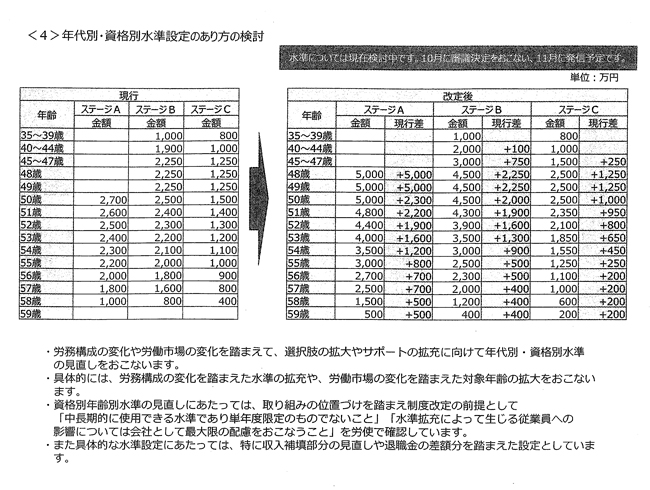 三越伊勢丹が猛烈リストラ、バブル入社組に破格の早期退職金も