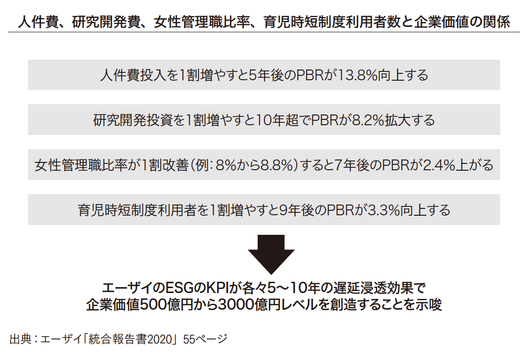 ESG経営は本当に企業価値向上につながるのか？
