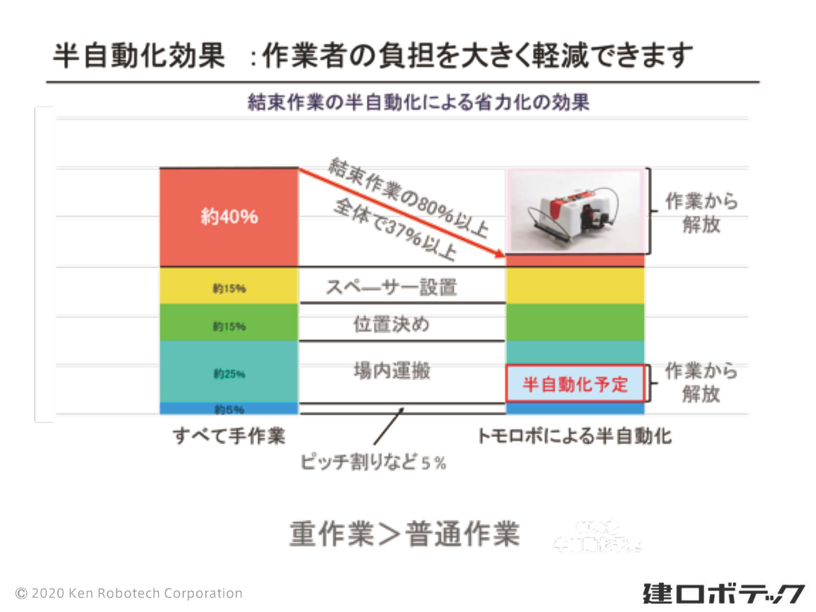 結束作業の半自動化による省力化の効果