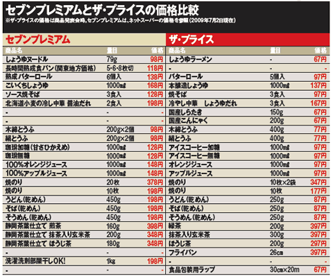 セブンプレミアムとザ・プライスの価格比較