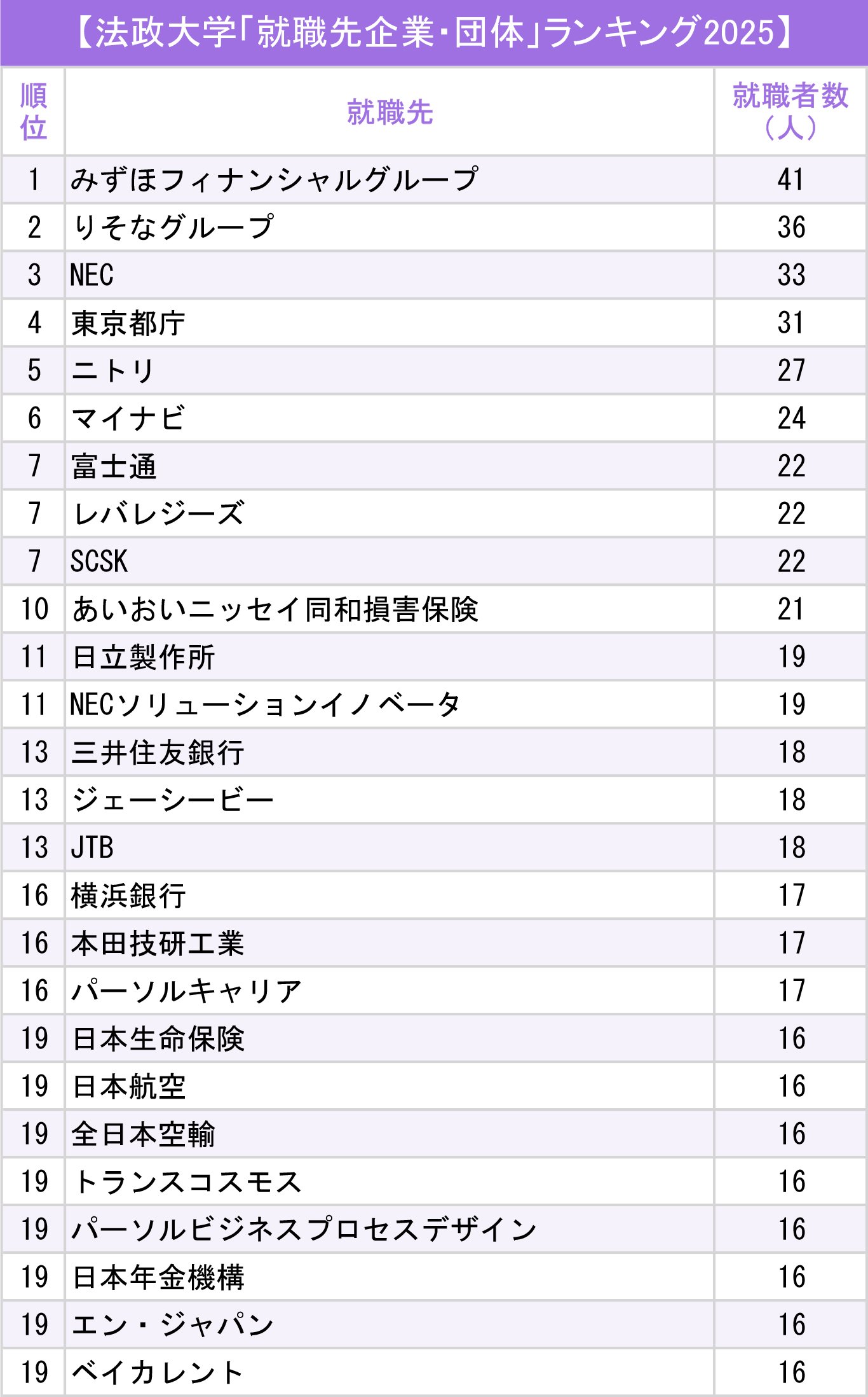 図表：法政大学「就職先企業・団体」ランキング2025