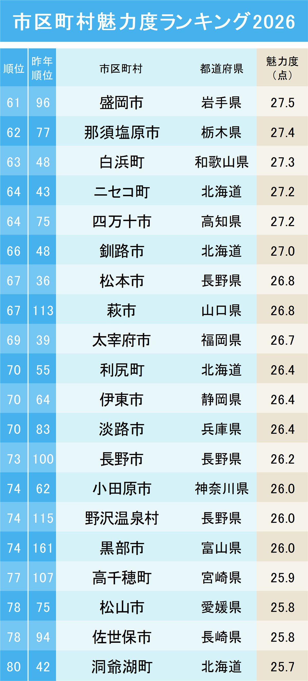 市区町村魅力度ランキング2026【トップ100・完全版】61～80位