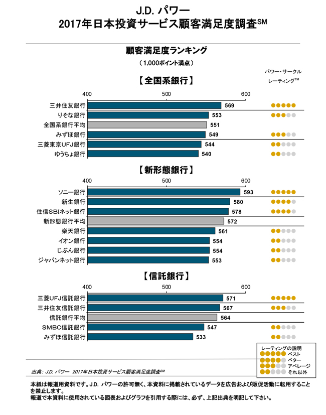 銀行の投資サービス満足度ランキング 預貯金以外のニーズとは J D パワー Ranking Analysis ダイヤモンド オンライン