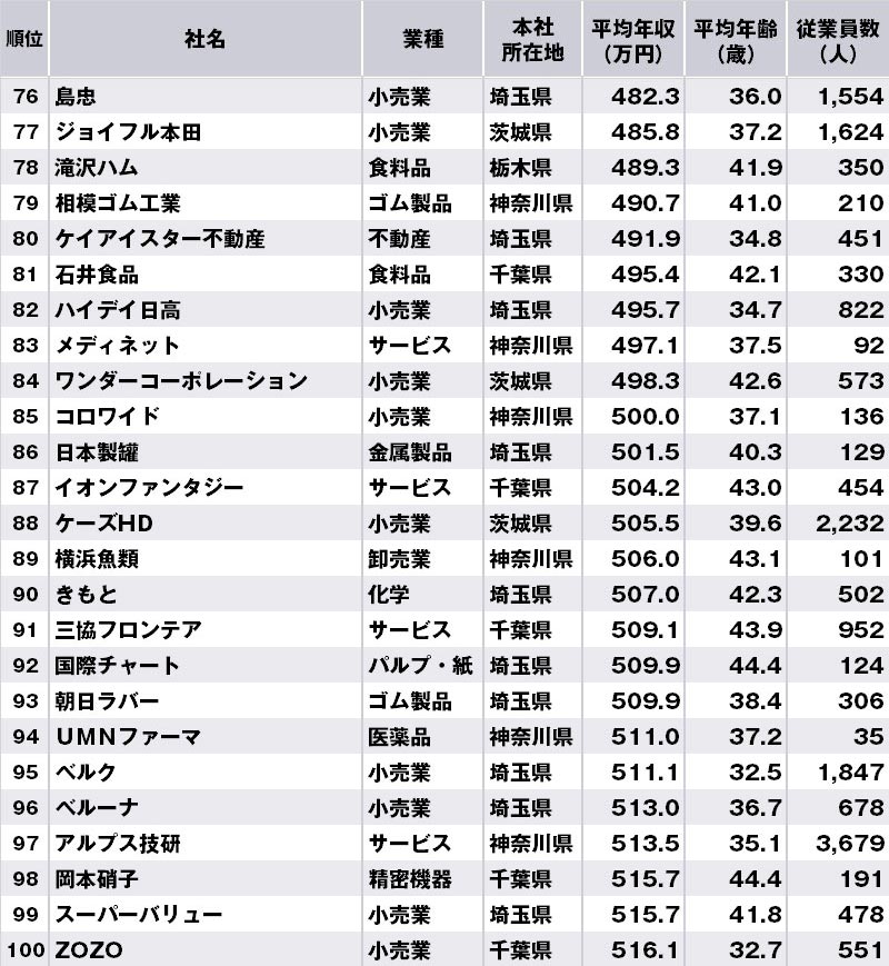 関東地方で年収の低い企業ランキング 全100位 完全版 ニッポンなんでもランキング ダイヤモンド オンライン