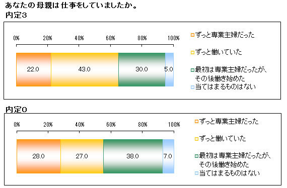 「長男長女」と「次男次女」どちらが就活に強い?